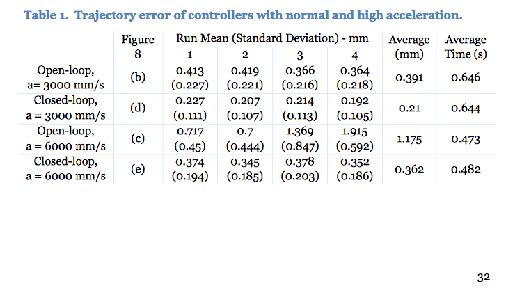 Table 1. Trajectory error of controllers with normal and high acceleration.
