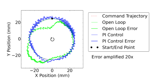 Figure 9. Open-loop vs. PI closed-loop circle tracking. (a) Tracking error (amplified radially 20X)
