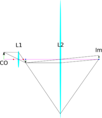 Overwiev of the optical design. CO = crossover, L1 is the first lens, the red dots the focal points of L1. L2 is the second lens with blue focal points. Im is the final image. The magnification of L2 is one.