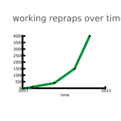 Graph of working RepRaps